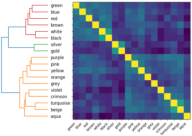 A plot of the cosine similarity of colour embeddings in BERT, as well as a
                                    dendrogram with the clustering.